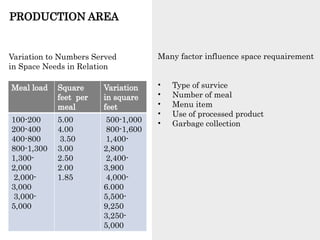PRODUCTION AREA
Many factor influence space requairement
• Type of survice
• Number of meal
• Menu item
• Use of processed product
• Garbage collection
Variation to Numbers Served
in Space Needs in Relation
Meal load Square
feet per
meal
Variation
in square
feet
100-200
200-400
400-800
800-1,300
1,300-
2,000
2,000-
3,000
3,000-
5,000
5.00
4.00
3.50
3.00
2.50
2.00
1.85
500-1,000
800-1,600
1,400-
2,800
2,400-
3,900
4,000-
6.000
5,500-
9,250
3,250-
5,000
 