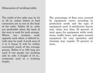 Dimension of working table
The width of the table may be 24
to 30 in. unless dishes or food
containers are to rest at the back
of the table. Tables 36 in. wide
are preferable when the back of
the area is used for such storage.
Where two workers work
opposite each other, a table42 in.
wide may be used. A work area of
4 to 6 linear ft will be within
convenient reach of the average
person. Tables 8 to 10ft long are
used if two people are working
side by side. A height of 34 in.,
commonly used as a working
height,
The percentage of floor area covered
by equipment varies according to
production needs and the type of
equipment used. A satisfactory layout
may claim less than 30 percent of
total space for equipment while work
areas, traffic lanes, and space around
equipment for easy operation and
cleaning may require 70 percent or
more.
 