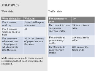 AISLE SPACE
Work aisle guide Width, in
For 1 person
working
24 to 38 (Keep to
minimum
For 2 persons
working back to
back
42
For personnel
who must pass
of equipment
which projects
into the aisle
30 “+ the distance
of projection into
the aisle
Work aisle Traffic aisle
For 2 persons to
pass
30
For 1 truck to pass
one person
one-way traffic
24 +maxi truck
wide
For 2 trucks to
pass-one-way
traffic
20+ maxi truck
wide
For 2 trucks to
pass-two-way
traffic
30+ sum of the
truck wide
Multi-usage aisle guide (these are not
recommended but must sometimes be
employed )
 