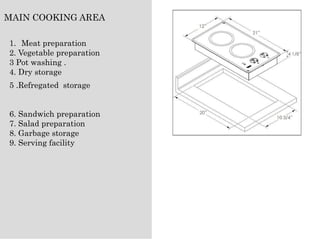 MAIN COOKING AREA
1. Meat preparation
2. Vegetable preparation
3 Pot washing .
4. Dry storage
5 .Refregated storage
6. Sandwich preparation
7. Salad preparation
8. Garbage storage
9. Serving facility
 