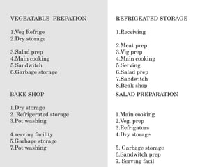 VEGEATABLE PREPATION
1.Veg Refrige
2.Dry storage
3.Salad prep
4.Main cooking
5.Sandwitch
6.Garbage storage
BAKE SHOP
1.Dry storage
2. Refrigerated storage
3.Pot washing
4.serving facility
5.Garbage storage
7.Pot washing
REFRIGEATED STORAGE
1.Receiving
2.Meat prep
3.Vig prep
4.Main cooking
5.Serving
6.Salad prep
7.Sandwitch
8.Beak shop
SALAD PREPARATION
1.Main cooking
2.Veg. prep
3.Refrigators
4.Dry storage
5. Garbage storage
6.Sandwitch prep
7. Serving facil
 