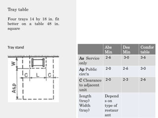 Tray table
Four trays 14 by 18 in. fit
better on a table 48 in.
square
Abs
Min
Des
Min
Comfor
table
As Service
only
2-6 3-0 3-6
Ap Public
circ'n
2-0 2-6 3-0
C Clearance
to adjacent
unit
2-0 2-3 2-6
Iength
(tray)
Width
(tray)
Depend
s on
type of
restaur
ant
Tray stand
 