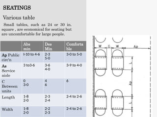 Various table
Small tables, such as 24 or 30 in.
square , are economical for seating but
are uncomfortable for large people.
Abs
min
Des
Min
Comforta
ble
Ap Public
circ'n
I-10 to 4-6 2-3
5-0
3-0 to 5-0
As
Service
aisle
3 to3-6 3-6
4-0
3-9 to 4-0
C
Between
units
0
3-0
4
6
6
Length 1-8
2-0
2-3
2-4
2-4 to 2-6
Width 1-8
2-0
2-2
2-3
2-4 to 2-6
SEATINGS
 