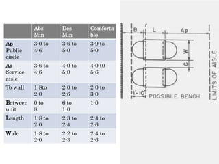 Abs
Min
Des
Min
Comforta
ble
Ap
Public
circle
3-0 to
4-6
3-6 to
5-0
3-9 to
5-0
As
Service
aisle
3-6 to
4-6
4-0 to
5-0
4-0 t0
5-6
To wall 1-8to
2-0
2-0 to
2-6
2-0 to
3-0
Between
unit
0 to
8
6 to
1-0
1-0
Length 1-8 to
2-0
2-3 to
2-4
2-4 to
2-6
Wide 1-8 to
2-0
2-2 to
2-3
2-4 to
2-6
 