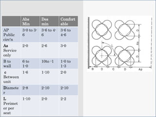 Abs
Min
Des
min
Comfort
able
AP
Public
circ'n
3-0 to 3-
6
3-6 to 4-
6
3-6 to
4-6
As
Service
only
2-0 2-6 3-0
B to
wall
6 to
1-0
10to -1 1-0 to
1-3
c
Between
unit
1-6 1-10 2-0
Diamete
r
2-8 2-10 2-10
L
Perimet
er per
seat
1-10 2-0 2-2
 