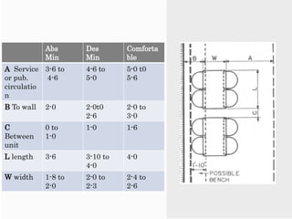 Abs
Min
Des
Min
Comforta
ble
A Service
or pub.
circulatio
n
3-6 to
4-6
4-6 to
5-0
5-0 t0
5-6
B To wall 2-0 2-0t0
2-6
2-0 to
3-0
C
Between
unit
0 to
1-0
1-0 1-6
L length 3-6 3-10 to
4-0
4-0
W width 1-8 to
2-0
2-0 to
2-3
2-4 to
2-6
 