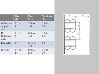 Abs
Min
Des
Min
Comforta
ble
A Service
or pub.
cir
2-0 to
3-6
2-6 to
4-6
3-0 to
5-0
C
Between
unit
3-0 to
3-6
3-6 to
4-0
3-9 to
4-0
L length 3-6 3-10 to
4-0
4-0
w wide 1-8 to
2-0
2-0 to
2-3
2-4 to
2-6
 