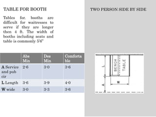 Tables for. booths are
difficult for waitresses to
serve if they are longer
then 4 ft. The width of
booths including seats and
table is commonly 5’6”
TABLE FOR BOOTH
Abs
Min
Des
Min
Comforta
ble
A Service
and pub
cir
2-6 3-0 3-6
L Length 3-6 3-9 4-0
W wide 3-0 3-3 3-6
TWO PERSON SIDE BY SIDE
 