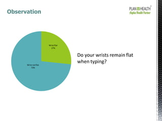 Observation
Wrist notflat
73%
Wrist Flat
27%
Do your wrists remain flat
when typing?
 