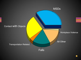 MSDs
Contact with Objects
Transportation Related
Falls
All Other
Workplace Violence
 