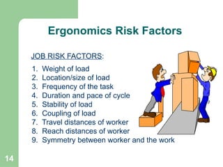 14
JOB RISK FACTORS:
1. Weight of load
2. Location/size of load
3. Frequency of the task
4. Duration and pace of cycle
5. Stability of load
6. Coupling of load
7. Travel distances of worker
8. Reach distances of worker
9. Symmetry between worker and the work
Ergonomics Risk Factors
 