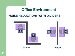 41
NOISE REDUCTION: WITH DIVIDERS
POOR
GOOD
Office Environment
 