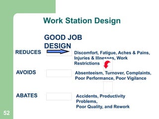 52
GOOD JOB
DESIGN
REDUCES Discomfort, Fatigue, Aches & Pains,
Injuries & Illnesses, Work
Restrictions
AVOIDS Absenteeism, Turnover, Complaints,
Poor Performance, Poor Vigilance
ABATES Accidents, Productivity
Problems,
Poor Quality, and Rework
Work Station Design
 
