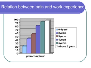 Relation between pain and work experience  