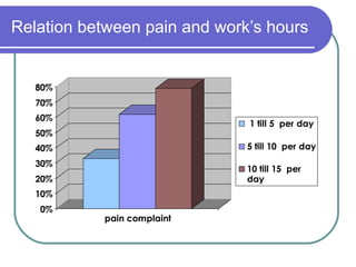 Relation between pain and work’s hours  