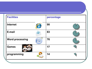 percentage Facilities 90 Internet 83 E-mail 76 Word processing 17 Games 14 programming 