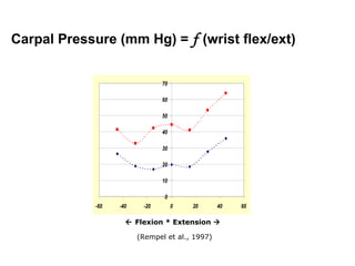 Carpal Pressure (mm Hg) = f (wrist flex/ext)
0
10
20
30
40
50
60
70
-60 -40 -20 0 20 40 60
 Flexion * Extension 
(Rempel et al., 1997)
 