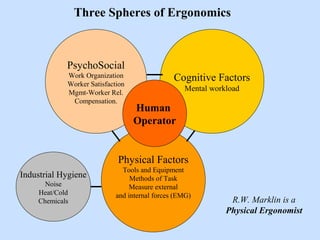 PsychoSocial
Work Organization
Worker Satisfaction
Mgmt-Worker Rel.
Compensation.
Cognitive Factors
Mental workload
Physical Factors
Tools and Equipment
Methods of Task
Measure external
and internal forces (EMG)
Human
Operator
Industrial Hygiene
Noise
Heat/Cold
Chemicals R.W. Marklin is a
Physical Ergonomist
Three Spheres of Ergonomics
 