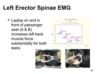 Left Erector Spinae EMG
67
 Laptop on and in
front of passenger
seat (A & B)
increases left back
muscle force
substantially for both
tasks
L e ft E r e c to r S p in a e
N = 7
L o c a t i o n * T a s k ; W e i g h t e d M e a n s
V e rt i c a l b a rs d e n o t e 0 . 9 5 c o n f i d e n c e i n t e r v a l s
K e y b o a rd
T o u c h s c r e e n
0 . 1 7 5 2
0 . 1 0 3
0 . 0 4 0 4
0 . 0 6 0 1
0 . 1 7 5 2
0 . 1 0 3
0 . 0 4 0 4
0 . 0 6 0 1
0 . 1 8 2 6
0 . 1 4 5 8
0 . 0 8 8 0 . 0 8 7 9
0 . 1 8 2 6
0 . 1 4 5 8
0 . 0 8 8 0 . 0 8 7 9
A B C D
L o c a t i o n
0 . 0 0
0 . 0 5
0 . 1 0
0 . 1 5
0 . 2 0
0 . 2 5
0 . 3 0
Mean
0 . 1 7 5 2
0 . 1 0 3
0 . 0 4 0 4
0 . 0 6 0 1
0 . 1 8 2 6
0 . 1 4 5 8
0 . 0 8 8 0 . 0 8 7 9
 