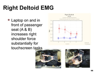Right Deltoid EMG
68
 Laptop on and in
front of passenger
seat (A & B)
increases right
shoulder force
substantially for
touchscreen tasks
R ig h t D e lto id
N = 2 2
L o c a t i o n * T a s k ; W e i g h t e d M e a n s
V e r t i c a l b a r s d e n o t e 0 . 9 5 c o n f i d e n c e i n t e rv a l s
K e y b o a r d
T o u c h s c re e n
A B C D
L o c a t i o n
0 . 0 0
0 . 0 5
0 . 1 0
0 . 1 5
0 . 2 0
0 . 2 5
0 . 3 0
Mean
 