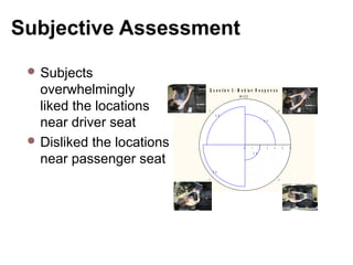 Subjective Assessment
 Subjects
overwhelmingly
liked the locations
near driver seat
 Disliked the locations
near passenger seat
Q u e s t io n 3 : M e d ia n R e s p o n s e
N = 2 2
4 . 0
5 . 0
5 . 5
2 . 0
0 1 2 3 4 5 6
BC
D A
4 . 0
5 . 0
5 . 5
2 . 0
 