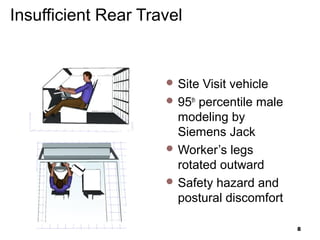 Insufficient Rear Travel
 Site Visit vehicle
 95th
percentile male
modeling by
Siemens Jack
 Worker’s legs
rotated outward
 Safety hazard and
postural discomfort
8
 