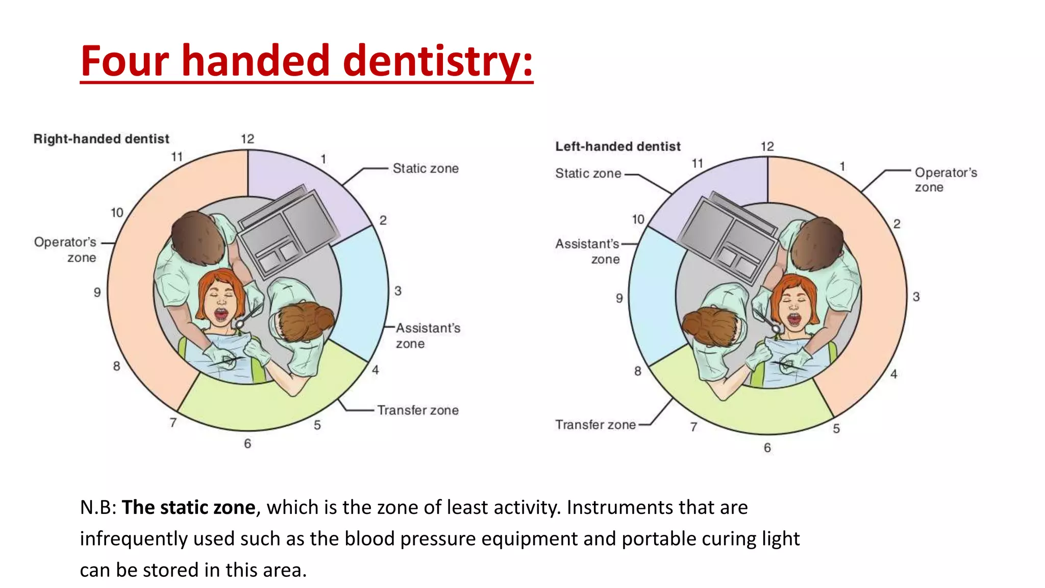 Ergonomics in dentistry