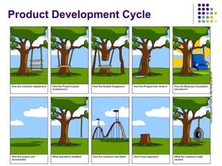 Product Development Cycle 