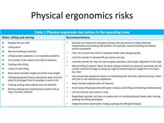 Reduce Physical Risks Ergonomics in OT.pptx