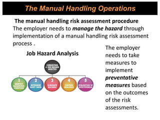 The Manual Handling Operations
The employer
needs to take
measures to
implement
preventative
measures based
on the outcomes
of the risk
assessments.
The manual handling risk assessment procedure
The employer needs to manage the hazard through
implementation of a manual handling risk assessment
process .
 