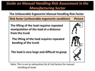 Note: This is not an exhaustive list of risk factors for manual
handling of loads
Risk factor (unfavorable ergonomic condition) Picture
The lifting of the load requires repeated
bending of the trunk
The lifting of the load requires repeated
manipulation of the load at a distance
from the trunk
The load is very large and difficult to grasp
Guide on Manual Handling Risk Assessment in the
Manufacturing Sector
The Unfavorable Ergonomic Manual Handling Risk Factor
 