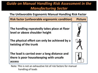 The Unfavorable Ergonomic Manual Handling Risk Factor
Note: This is not an exhaustive list of risk factors for manual
handling of loads
Risk factor (unfavorable ergonomic condition) Picture
The physical effort can only be achieved by a
twisting of the trunk
The load is carried over a long distance and
there is poor housekeeping with unsafe
access
The handling repeatedly takes place at floor
level or above shoulder height
Guide on Manual Handling Risk Assessment in the
Manufacturing Sector
 