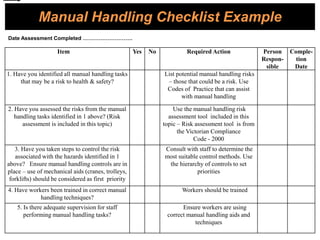 Manual Handling Checklist Example
Item Yes No Required Action Person
Respon-
sible
Comple-
tion
Date
1. Have you identified all manual handling tasks
that may be a risk to health & safety?
List potential manual handling risks
– those that could be a risk. Use
Codes of Practice that can assist
with manual handling
2. Have you assessed the risks from the manual
handling tasks identified in 1 above? (Risk
assessment is included in this topic)
Use the manual handling risk
assessment tool included in this
topic – Risk assessment tool is from
the Victorian Compliance
Code - 2000
3. Have you taken steps to control the risk
associated with the hazards identified in 1
above? Ensure manual handling controls are in
place – use of mechanical aids (cranes, trolleys,
forklifts) should be considered as first priority
Consult with staff to determine the
most suitable control methods. Use
the hierarchy of controls to set
priorities
4. Have workers been trained in correct manual
handling techniques?
Workers should be trained
5. Is there adequate supervision for staff
performing manual handling tasks?
Ensure workers are using
correct manual handling aids and
techniques
Date Assessment Completed ……………………….
 