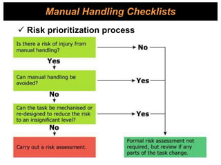 Manual Handling Checklists
 Risk prioritization process
 
