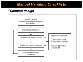 Manual Handling Checklists
Solution design
 
