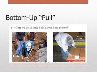 Bottom-Up “Pull”

 