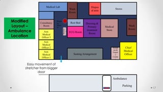 Medical Lab

Consultancy
Room

Weighi
ng
Machi
ne

Asst.
Medical
Officer 3

Rest Bed
Stretche
r

Modified
Layout –
Ambulance
Location

Wash
Room

ECG Room

Dispos
al area

Dressing &
Primary
treatment
Room

Asst.
Medical
Officer 2
Asst.
Medical
Officer 1

Seating Arrangement

Stores

Wash
Room

Medical
Store

Recept
ion &
Enquir
y
Counte
r

Chief
Medical
Officer

Easy movement of
stretcher from bigger
door
Ambulance
Parking

17

 