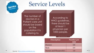 Service Levels
The number of
doctors in a
Patient care unit
should be based
on the
population it is
catering to.

According to
WHO guidelines,
there should be
at least 1
physician per
1000 people.
At
present:
Description

Number per
1000

Doctors
Beds
Source: http://data.worldbank.org

0.8
0.9

Nurses and Housewife's

1.0

22

 