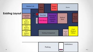 Medical Lab

Consultanc
y Room
Asst.
Medical
Officer 3

Weigh
ing
Machi
ne

Rest Bed
Stretcher

Existing Layout

Dispos
al area

Wash
Room

ECG Room

Dressing &
Primary
treatment
Room

Stores

Asst.
Medical
Officer 2
Asst.
Medical
Officer 1

Seating Arrangement

Wash
Room

Medical
Store

Receptio
n&
Enquiry
Counter

Chief
Medical
Officer

Ambulance
Parking
4

 