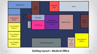 Medical Lab

Disposal
area

Wash
Room

Asst. Medical
Officer 3

Rest Bed
Stretcher

Consultancy
Room

Weighi
ng
Machin
e

Stores

ECG Room

Dressing &
Primary treatment
Room

Medical Store

Wash
Room

Asst. Medical
Officer 2

Asst. Medical
Officer 1

Seating Arrangement

Receptio
n&
Enquiry
Counter

Existing Layout – Medical Office

Chief Medical
Officer
5

 