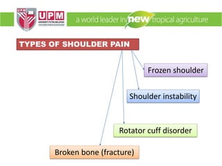 TYPES OF SHOULDER PAIN
Frozen shoulder
Rotator cuff disorder
Shoulder instability
Broken bone (fracture)
 