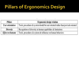 Ergonomics principles in rehabilitation