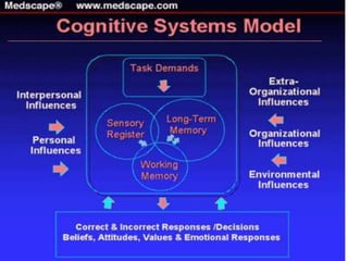 Ergonomics Human Performance and Factors | PPTX