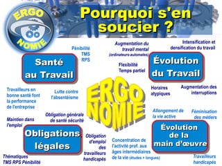 PPoouurrqquuooii ss''eenn 
ssoouucciieerr ?? 
ÉÉvvoolluuttiioonn 
dduu TTrraavvaaiill 
ÉÉvvoolluuttiioonn 
ddee llaa 
mmaaiinn dd’’oeoeuuvvrree 
Pénibilité 
SSaannttéé 
aauu TTrraavvaaiill 
Obligation générale 
de santé sécurité 
OObblliiggaattiioonnss 
llééggaalleess 
Féminisation 
des métiers 
Allongement de 
la vie active 
Augmentation du 
travail mental 
(ordinateurs-automates) 
Intensification et 
densification du travail 
Augmentation des 
interruptions 
Horaires 
atypiques 
Flexibilité 
Temps partiel 
Concentration de 
l'activité prof. aux 
âges intermédiaires 
de la vie (études + longues) Travailleurs 
handicapés 
Travailleurs en 
bonne santé font 
la performance 
de l'entreprise 
Lutte contre 
l'absentéisme 
TMS 
RPS 
Maintien dans 
l'emploi 
Obligation 
d'emploi 
des 
travailleurs 
handicapés 
Thématiques 
TMS RPS Pénibilité 
 