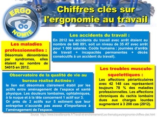 CChhiiffffrreess ccllééss ssuurr 
ll''eerrggoonnoommiiee aauu ttrraavvaaiill 
Les accidents du travail : 
En 2012 les accidents du travail avec arrêt étaient au 
nombre de 640 891, soit un niveau de 35 AT avec arrêt 
pour 1 000 salariés. Coûts humains : journées d’arrêts 
de travail + incapacités permanentes + décès 
consécutifs à un accident du travail). 
Les maladies 
professionnelles : 
Désormais dénombrées 
par syndromes, elles 
étaient au nombre de 
54015 en 2012. Les troubles musculo-squelettiques 
Observatoire de la qualité de vie au 
bureau réalisé Actinéo : 
le lien est désormais clairement établi par les 
actifs entre aménagement de l’espace et santé 
physique. Les douleurs lombaires, ophtalmiques, 
à la nuque et à la tête concernent 1 actif sur 3. 
Or près de 2 actifs sur 5 estiment que leur 
entreprise n’accorde pas assez d’importance à 
l’aménagement de l’espace. 
: 
Les affections périarticulaires 
avec 42 148 cas représentent 
toujours 78 % des maladies 
professionnelles. Les affections 
chroniques du rachis lombaire 
dues aux charges lourdes 
augmentent à 3 208 cas (2012). 
Source: https://www.travaillersante.fr/Travail-et-environnement/Les-thematiques/ergonomie-chiffres-cles.html 
 