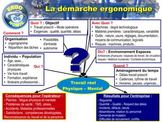 LLaa ddéémmaarrcchhee eerrggoonnoommiiqquuee 
Quoi ? : Objectif 
● Travail prescrit – Mode opératoire 
Comment ? ● Exigences : qualité, quantité, délais 
Avec Quoi ? 
● Machines : degré technologique 
● Matières premières : caractéristiques, variabilité 
● Outils : nature, usure, réglages, documentation, 
moyens de communication, logiciels 
● Risques : machines, produits... 
Travail réel 
Où? : Environnement Espaces 
Ambiances physiques / espaces de travail, de circulation/ 
risques / relations humaines / Contexte économique 
Physique – Mental 
Organisation 
● organigramme 
● Répartition des tâches 
● Possibilités 
d'entraide 
● autonomie 
Conséquences pour l'opérateur : 
- Plaintes : fatigue physique et mentale 
- Problèmes de santé : TMS, stress 
- Accidents, Maladies professionnelles 
- Satisfactions : compétences développées, 
Reconnaissance du travail et de la personne 
Quand ? 
Résultats pour l'entreprise : 
- Régularité 
- Quantité – Qualité – Respect des délais 
- Incidents, défauts, rebuts 
- Absentéisme, rotation du personnel 
- Demande de mutation 
- Difficultés de recrutement, conflits 
Individu – Population 
● Âge, sexe... 
● Caractéristiques 
physiques 
● Vie hors travail 
● Formation, expérience 
● Itinéraire professionnel... 
Qui ? 
Aménagement du temps 
● Délais travail prescrit 
● Cadences, rythme de travail 
● Horaires, pauses, urgences... 
 
