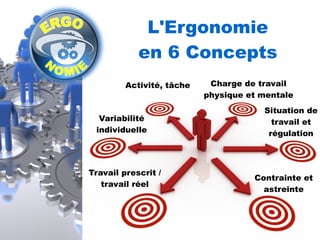 L'Ergonomie 
en 6 Concepts 
Activité, tâche 
Variabilité 
individuelle 
Charge de travail 
physique et mentale 
Situation de 
travail et 
régulation 
Contrainte et 
astreinte 
Travail prescrit / 
travail réel 
 