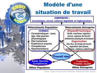 Modèle d'une 
situation de travail 
CONTEXTE : 
économique, social, culturel, législatif, et réglementaire 
Déterminants Population Déterminants Entreprise 
● Caractéristiques : sexe, 
âge, état psycho-physiologique 
Dispositif technique 
Outils, machines, logiciels / 
locaux, espaces de travail / 
ambiances physiques et toxiques 
Des flux, du temps de travail, 
répartition des tâches, 
consignes, relations collectives 
Travail réel 
HOMMES 
● État instantané 
● Expérience acquise 
● Compétences 
● Représentations 
Santé, Sécurité, 
Compétences 
Organisation 
Production, 
Fiabilité, Qualité 
Effets Population Effets Entreprise 
Source : Ergonomie Concepts et Méthodes, Rabardel & Pastré, Octarès. 
 