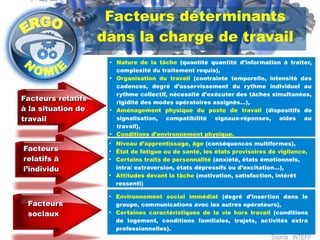 Facteurs déterminants 
dans la charge de travail 
● Nature de la tâche (quantité quantité d’information à traiter, 
complexité du traitement requis), 
● Organisation du travail (contrainte temporelle, intensité des 
cadences, degré d’asservissement du rythme individuel au 
rythme collectif, nécessité d’exécuter des tâches simultanées, 
rigidité des modes opératoires assignés…), 
● Aménagement physique du poste de travail (dispositifs de 
signalisation, compatibilité signaux-réponses, aides au 
travail), 
● Conditions d’environnement physique. 
FFaacctteeuurrss rreellaattiiffss 
àà llaa ssiittuuaattiioonn ddee 
ttrraavvaaiill 
FFaacctteeuurrss 
rreellaattiiffss àà 
ll’’iinnddiivviidduu 
FFaacctteeuurrss 
ssoocciiaauuxx 
● Niveau d’apprentissage, âge (conséquences multiformes), 
● État de fatigue ou de santé, les états provisoires de vigilance, 
● Certains traits de personnalité (anxiété, états émotionnels, 
intra/ extraversion, états dépressifs ou d’excitation…), 
● Attitudes devant la tâche (motivation, satisfaction, intérêt 
ressenti) 
● Environnement social immédiat (degré d’insertion dans le 
groupe, communications avec les autres opérateurs), 
● Certaines caractéristiques de la vie hors travail (conditions 
de logement, conditions familiales, trajets, activités extra 
professionnelles). 
Source : INTEFP 
 