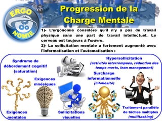 PPrrooggrreessssiioonn ddee llaa 
CChhaarrggee MMeennttaallee 
1)- L'ergonomie considère qu'il n'y a pas de travail 
physique sans une part de travail intellectuel. Le 
cerveau est toujours à l’oeuvre. 
2)- La sollicitation mentale a fortement augmenté avec 
l'informatisation et l'automatisation : 
Hypersollicitation 
(activités interrompues, réduction des 
temps morts, lean management) 
Traitement parallèle 
de tâches multiples 
(multitasking) 
Sollicitations 
visuelles 
Syndrome de 
débordement cognitif 
(saturation) 
Exigences 
mentales 
Surcharge 
informationnelle 
(infobésité) 
Exigences 
mnésiques 
 